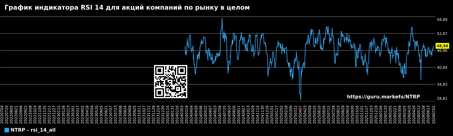 График индикатора RSI 14 для акций компаний по рынку в целом